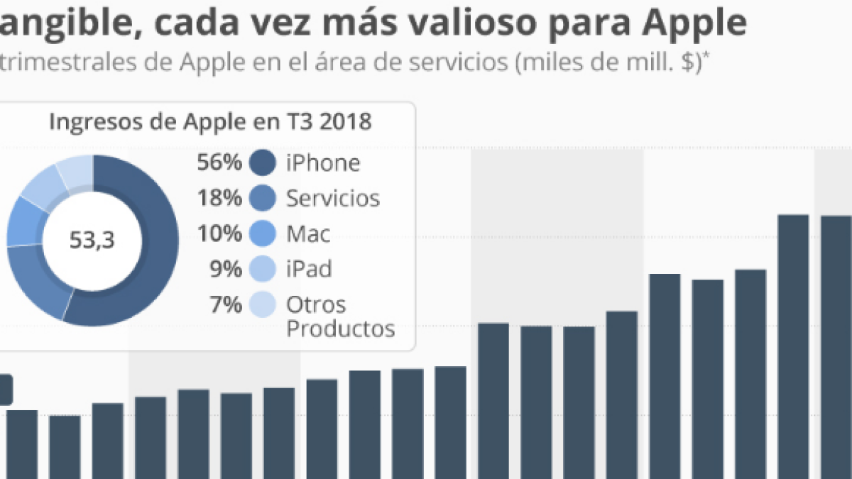 Gairebé el 20% dels ingressos d'Apple procedeixen de continguts i serveis digitals