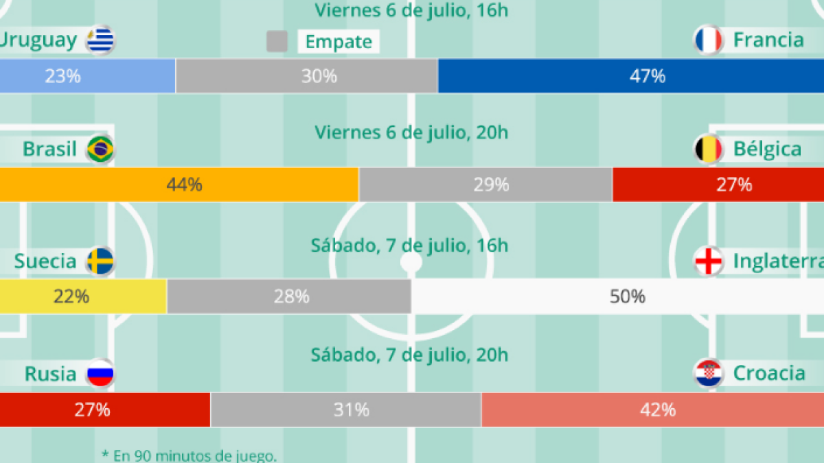 Google predice los equipos que pasarán a semifinales