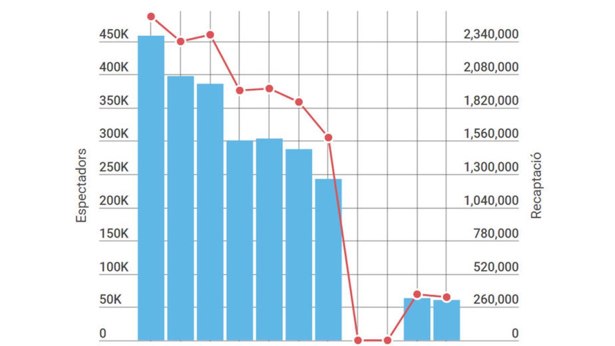 Cau un 18% la xifra d'espectadors de cine a Lleida en els últims deu anys