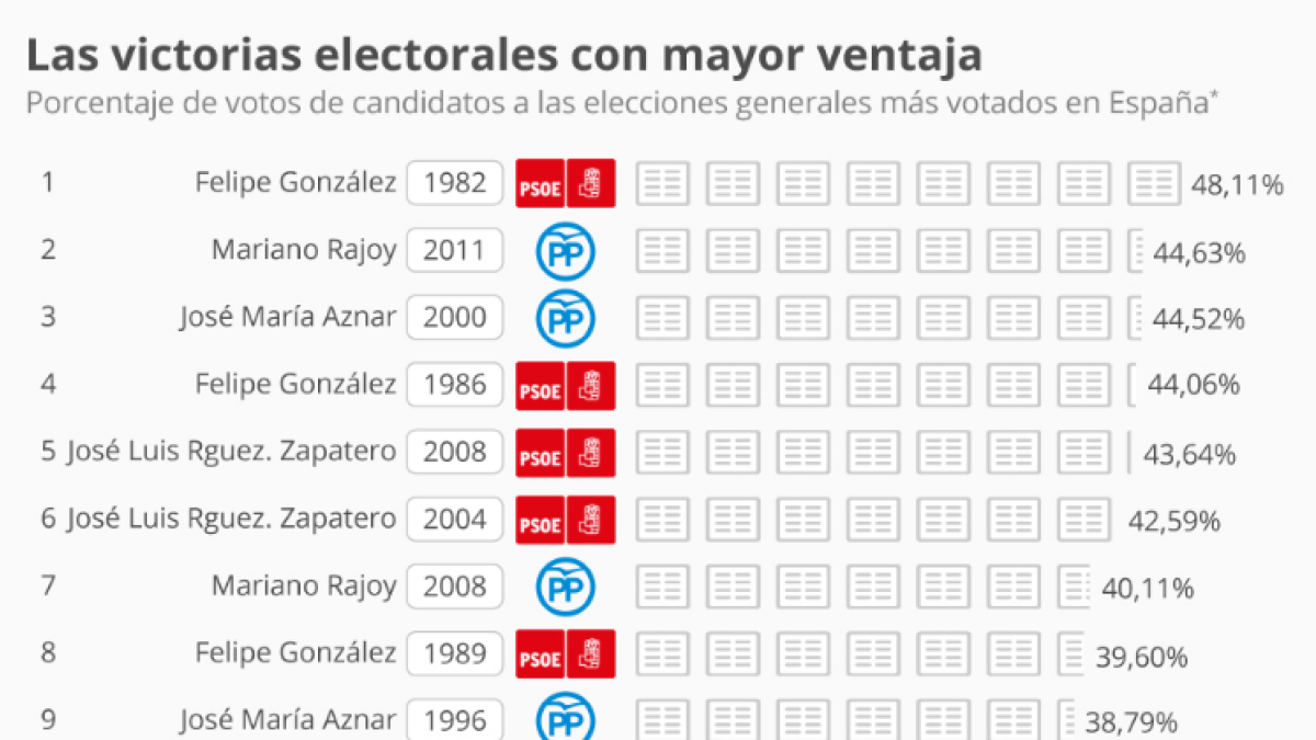 El PP busca su nueva estrella