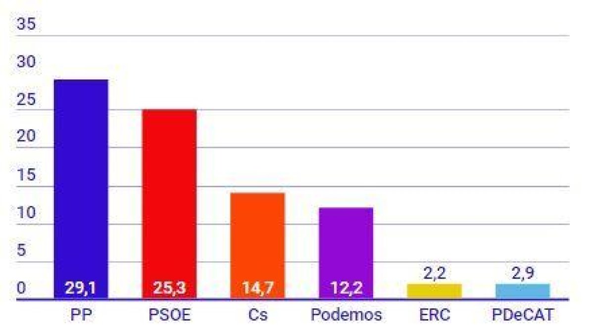 Ciutadans avança el PSOE i ja és segona força a 1,6 punts del PP