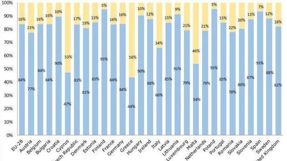 El 84% d'europeus i 93% d'espanyols van demanar d'abolir el canvi d'hora a la UE
