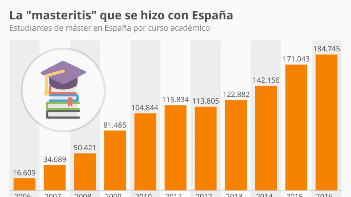Y, de repente, todos cursamos un máster
