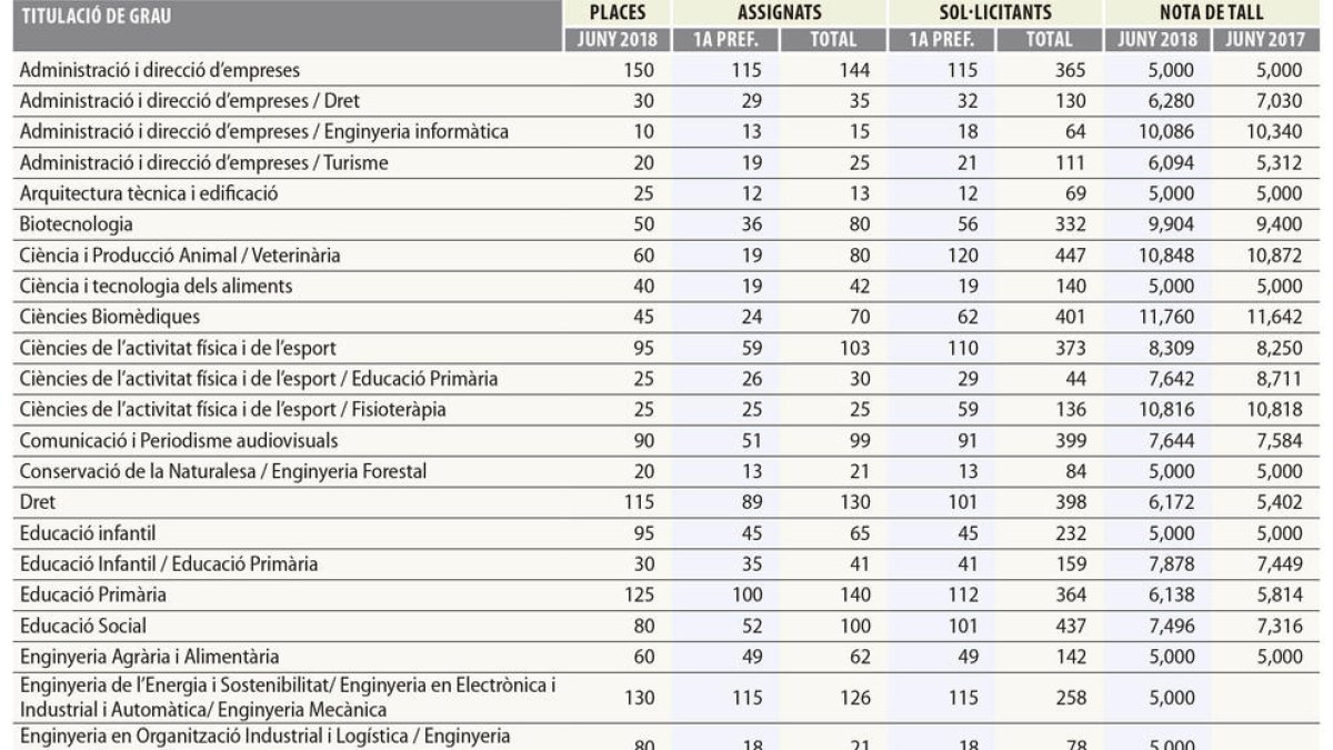 Medicina continua sent la més sol·licitada a la UdL, tot i que les peticions baixen un 40%