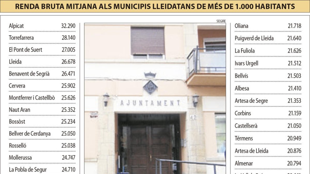 Alpicat, la localitat de més renda