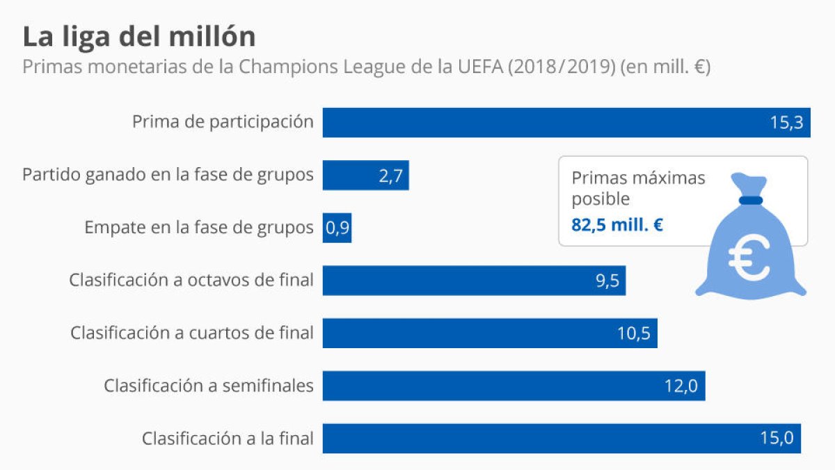 ¿Cuánto ganan los clubes por participar en la Champions League?