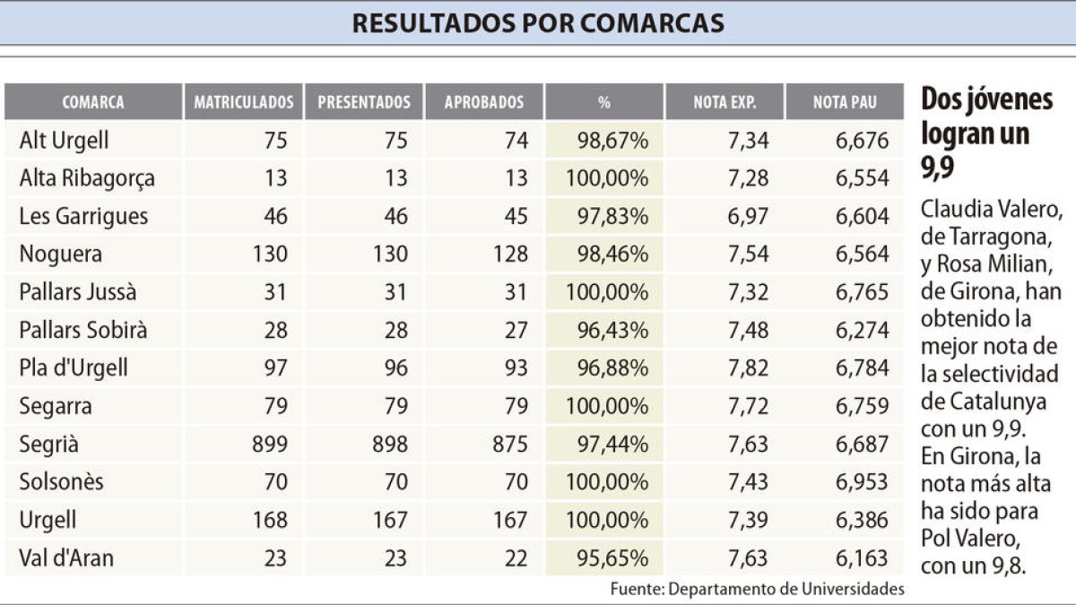 SELECTIVIDAD: Resultados por comarcas