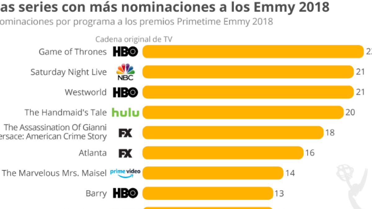 Netflix sense protagonisme en els Emmy