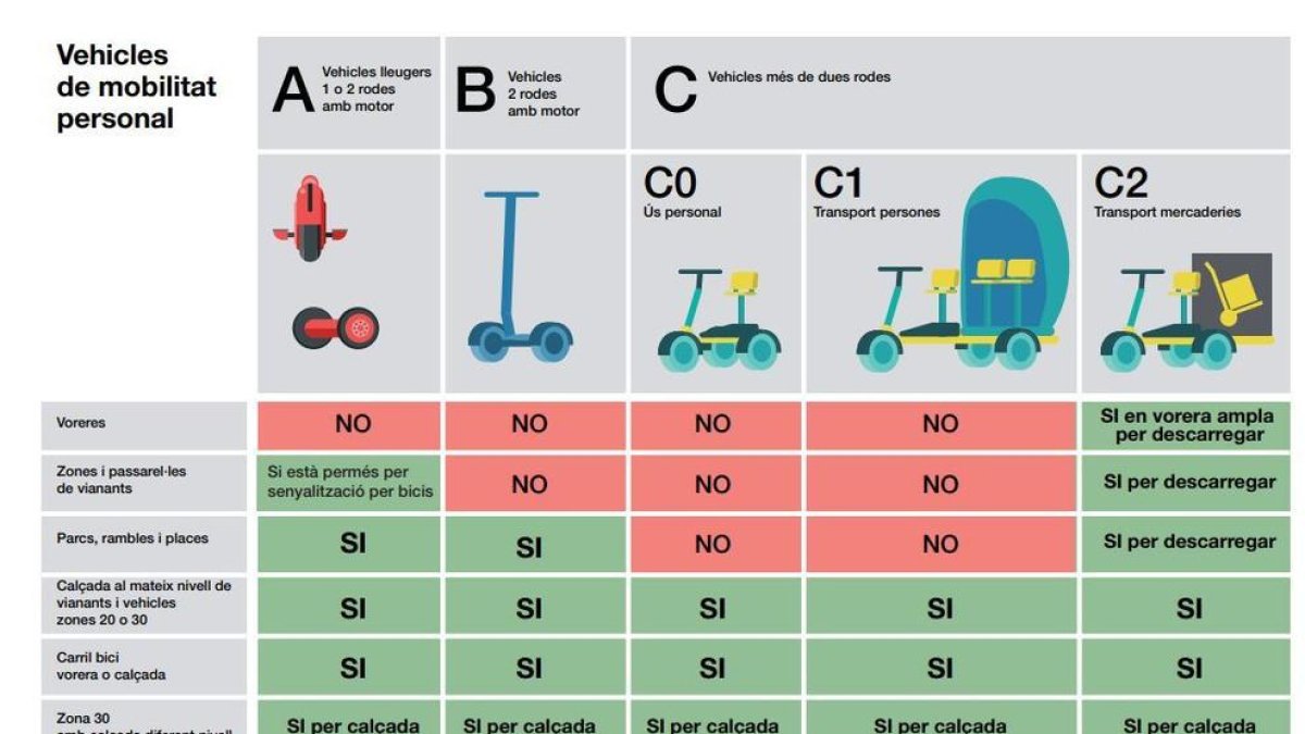 Vehicles de mobilitat personal