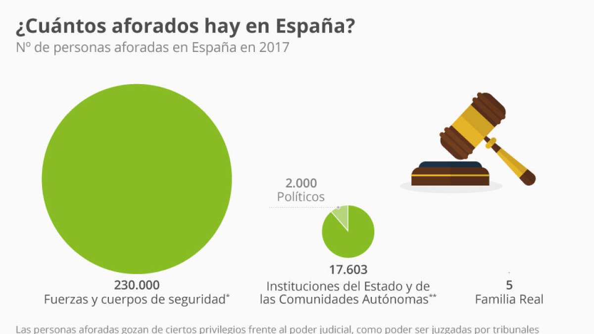 ¿Cuántos aforados hay en España?