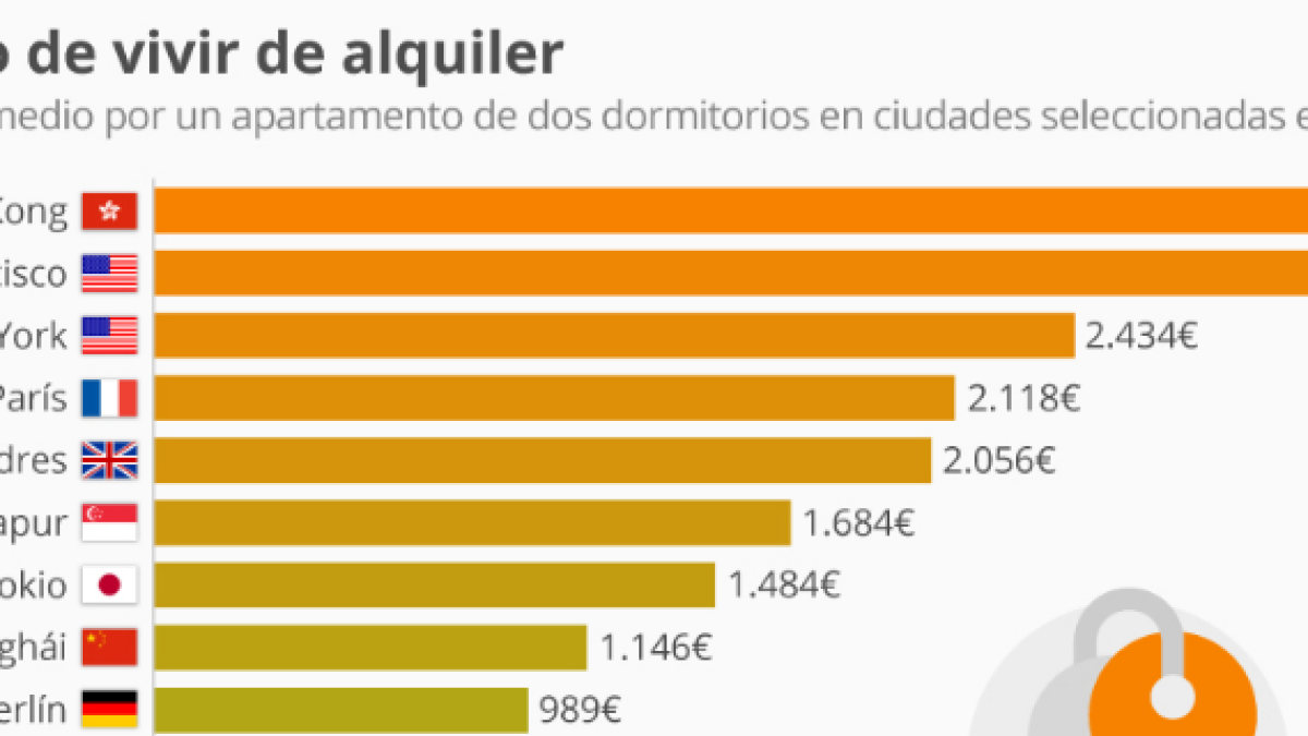 Les ciutats amb els lloguers més alts