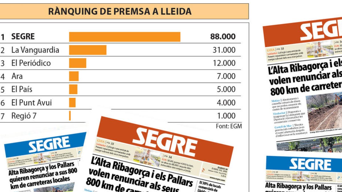 SEGRE guanya 4.000 lectors i segueix com a líder indiscutible