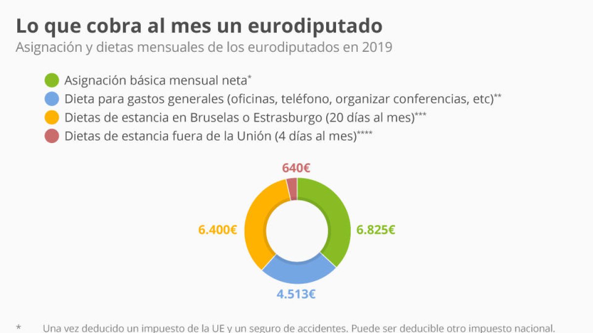 ¿Cuánto cobra un eurodiputado?