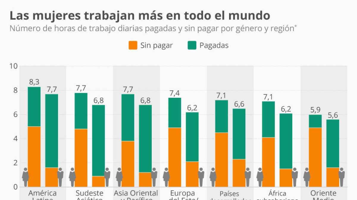 Las mujeres trabajan más horas que los hombres
