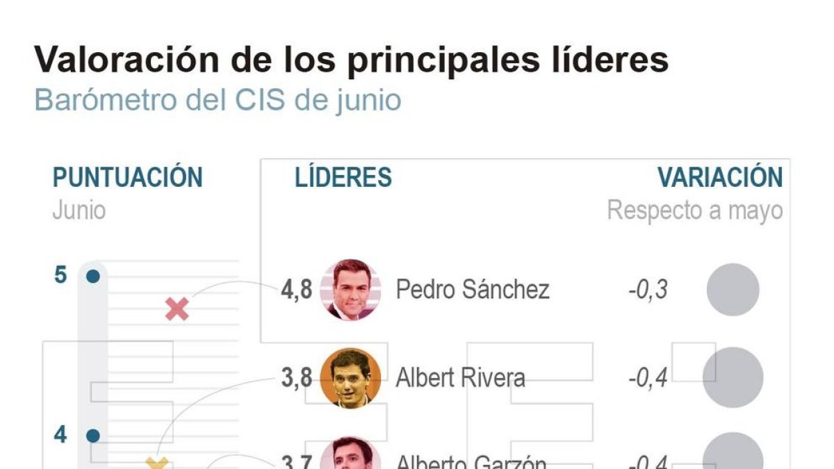 Empeora la nota de los líderes tras el 26M y Sánchez es el mejor valorado