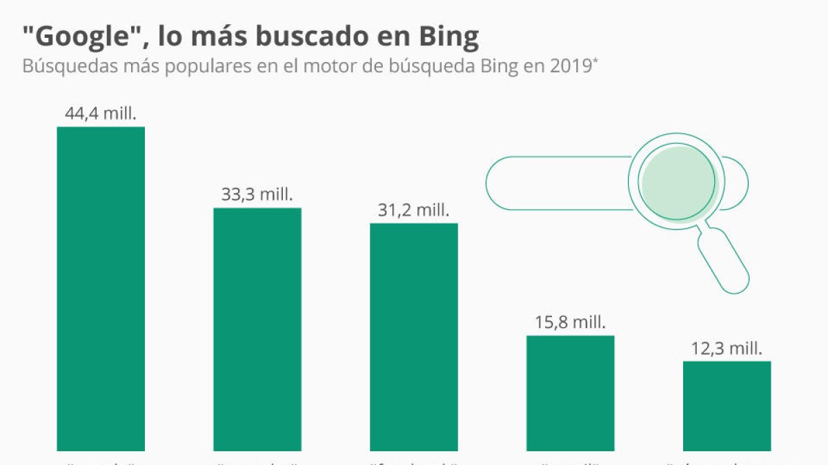 La palabra más buscada en Bing es su principal competidor, Google