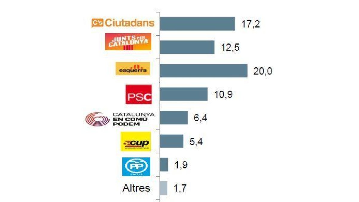 El suport a la independència cau al 40,8%, segons el CEO