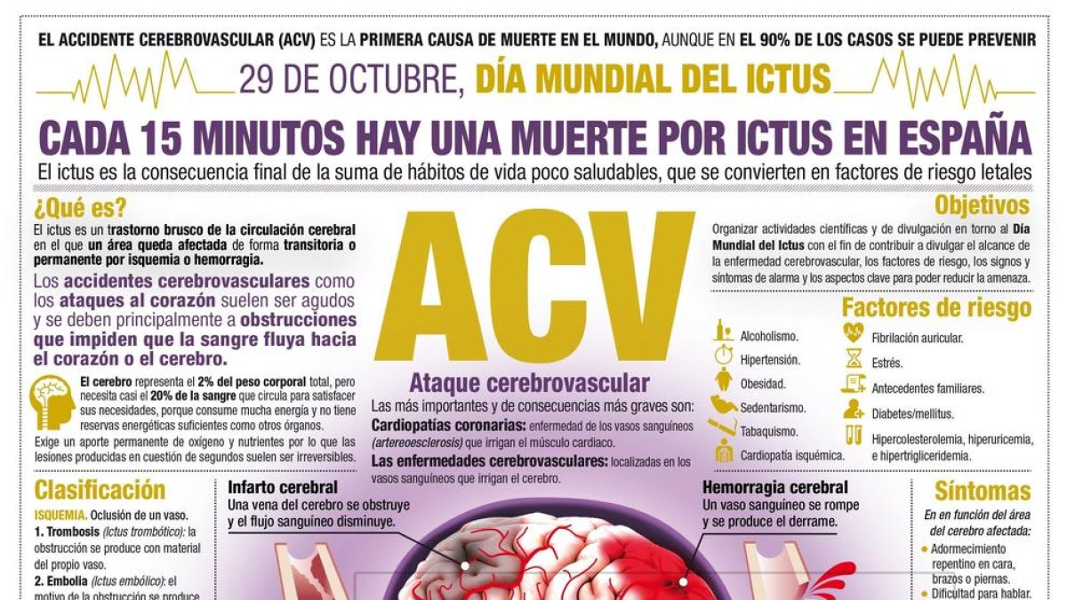 Una de cada seis personas sufrirá un ictus, pero el 90% se puede prevenir