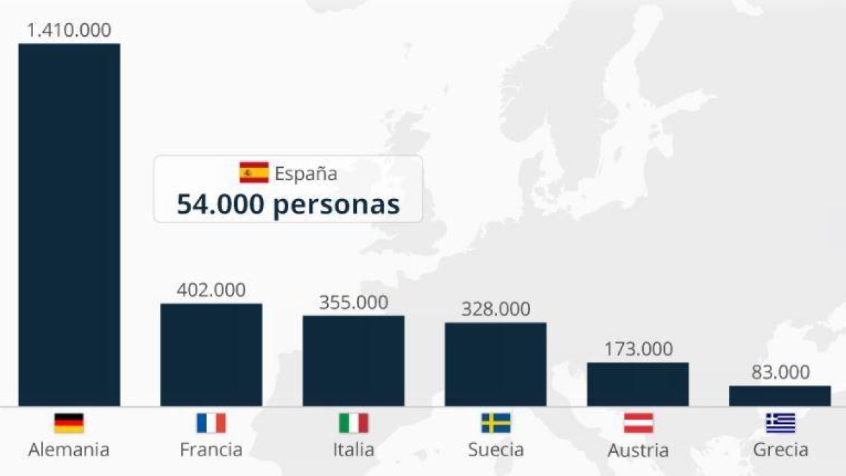 ¿En qué país de Europa residen más refugiados en la actualidad?