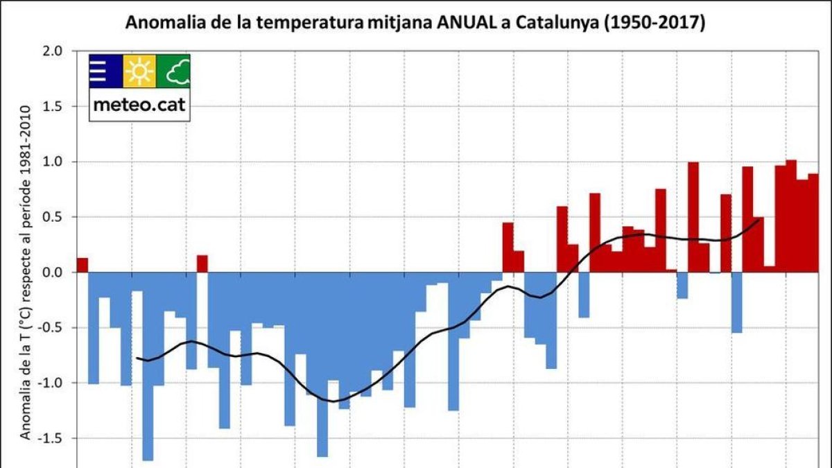 La temperatura mitjana a Catalunya ha augmentat 1,6 graus des de 1950
