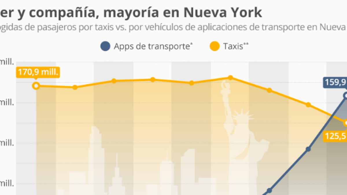 Crece el uso de las apps en servicios de transporte en Nueva York