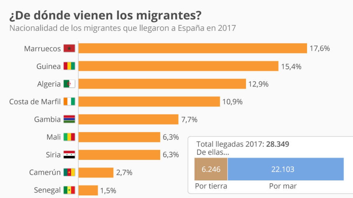 ¿De dónde proceden los migrantes a España?