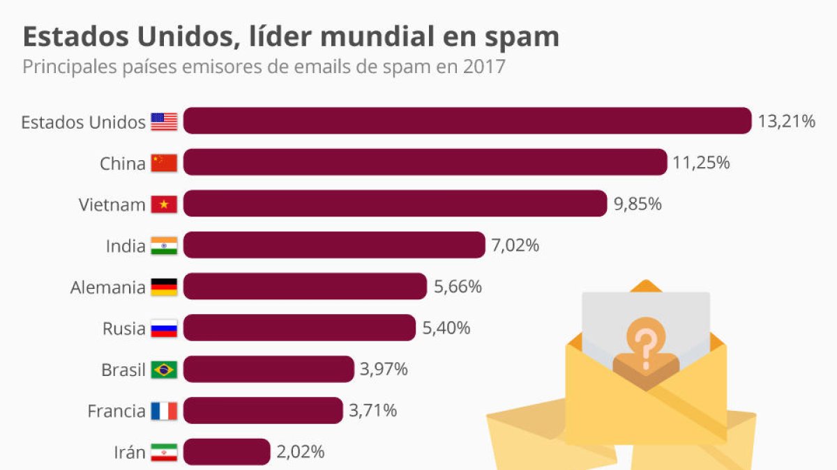 Des de quins països s'envien més correus brossa?