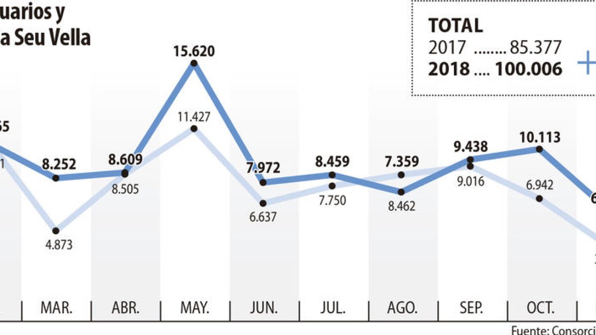 La Seu Vella recibe a más de 100.000 visitantes por primera vez desde el 2003