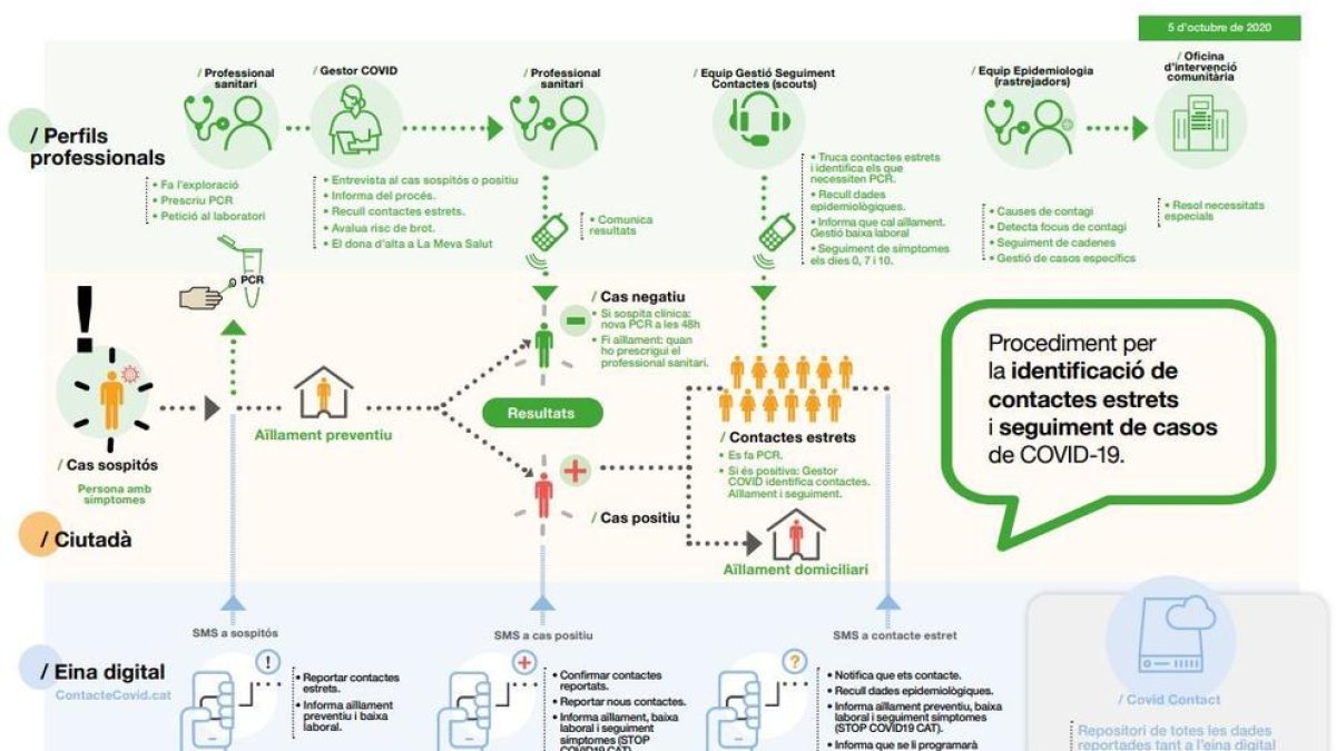Salud activa la herramienta digital 'ContacteCovid.cat' para la identificación y seguimiento de contactos de COVID-19