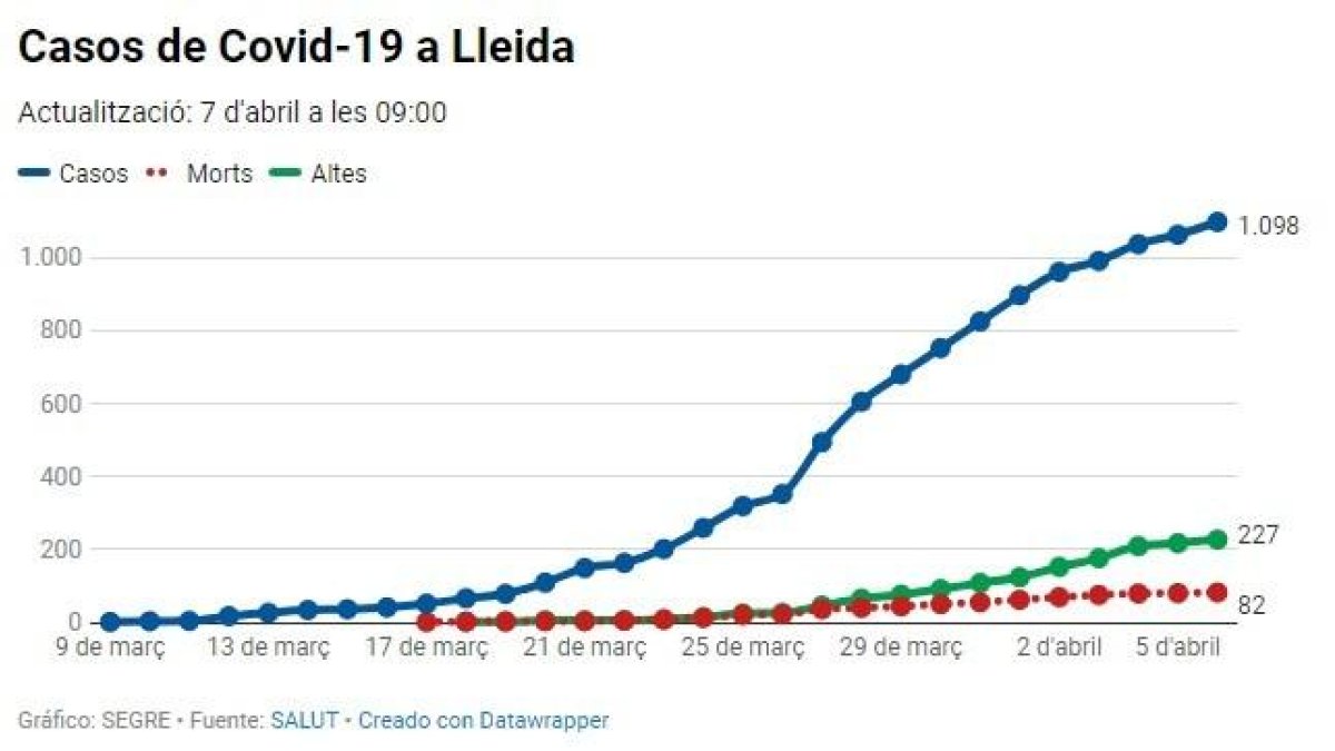 Gràfic actualitzat dels positius per coronavirus a Lleida