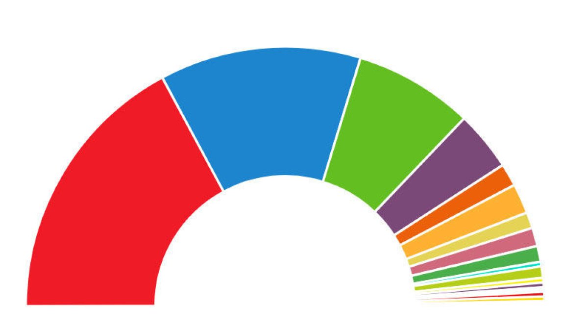 El PSOE guanya les eleccions però no millora els resultats