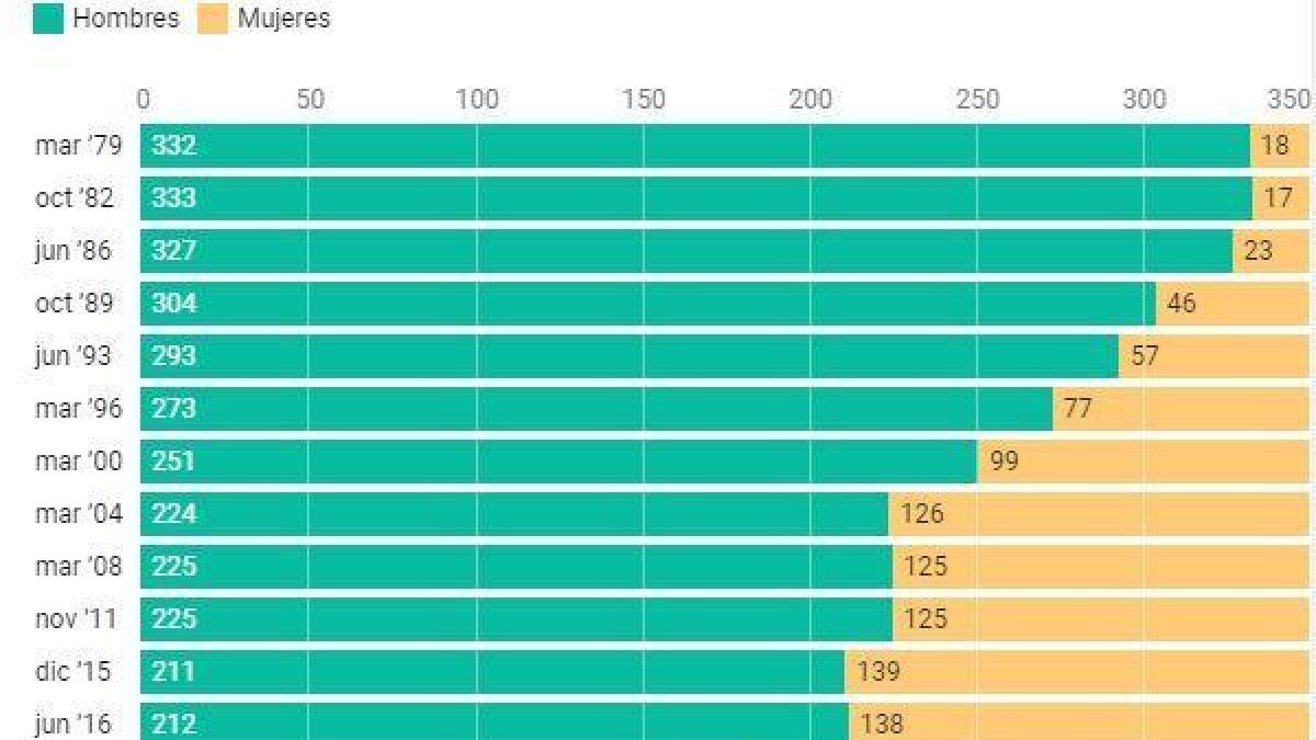GRÁFICO | El nuevo Congreso nace con un 9% de mujeres menos que en abril