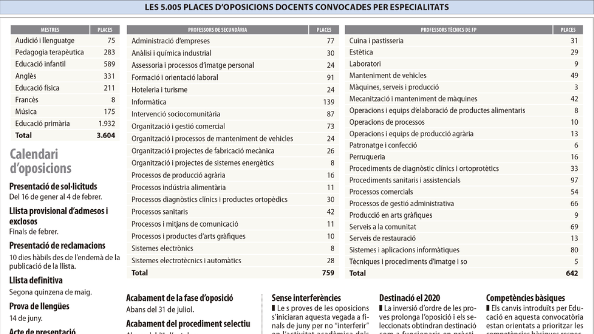 GRÀFIC. Aquestes són les 5.005 places d'oposicions docents convocades per especialitat