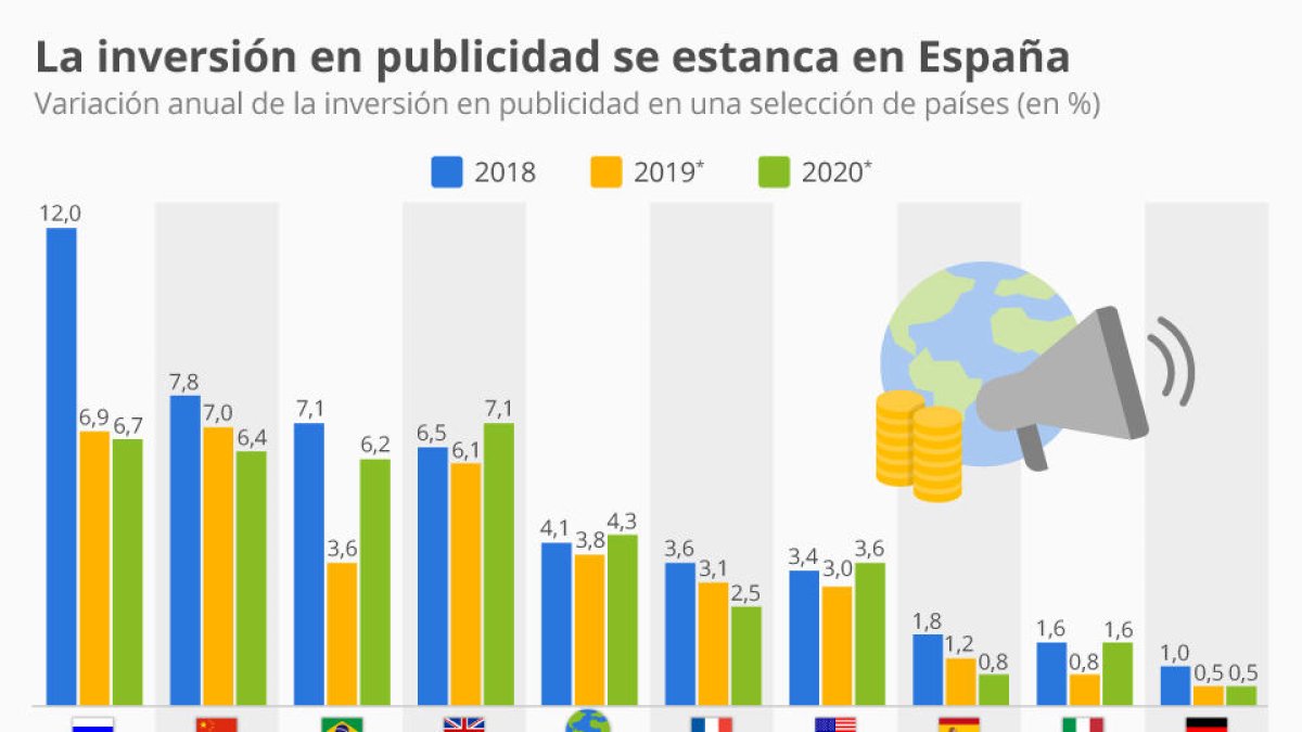 La crisis de la publicidad se enquista en España