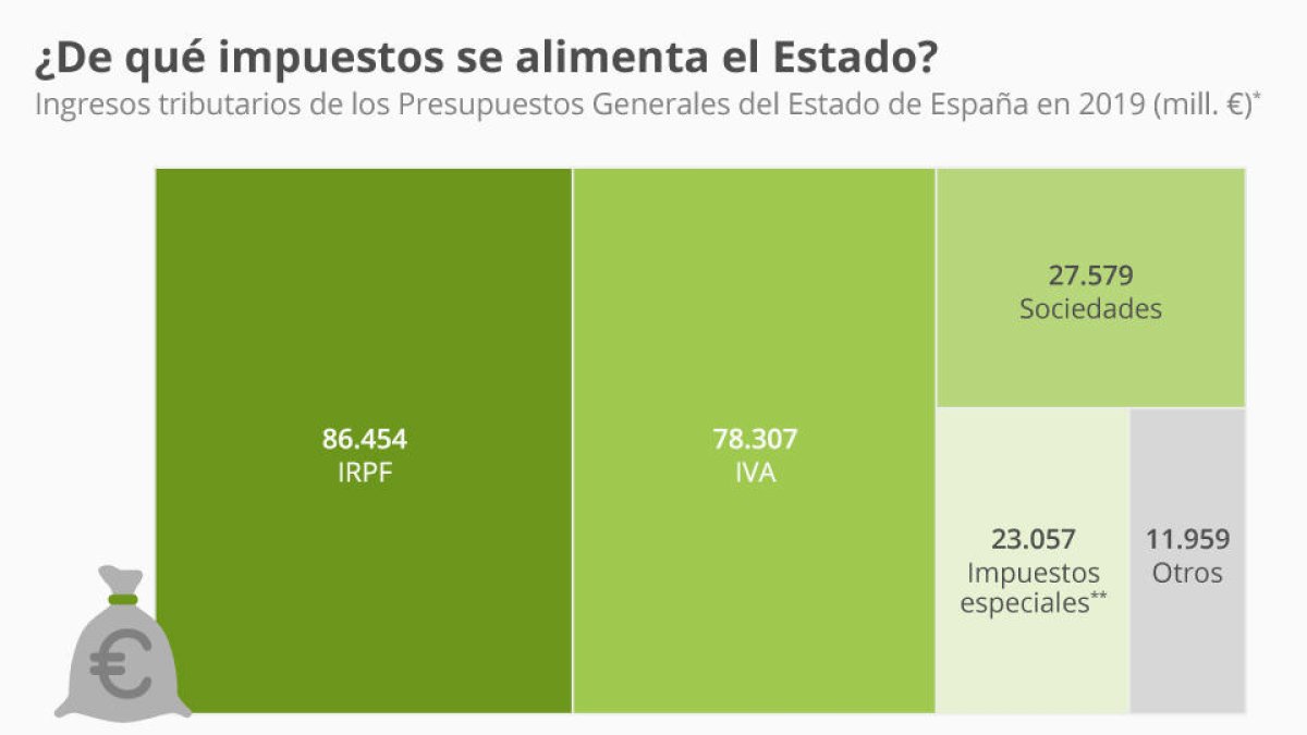 INFOGRAFIA. A través de quin impost recapta més diners l'Estat?