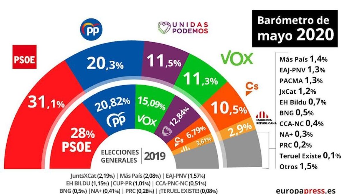 La estimación de voto en el último barómetro del CIS
