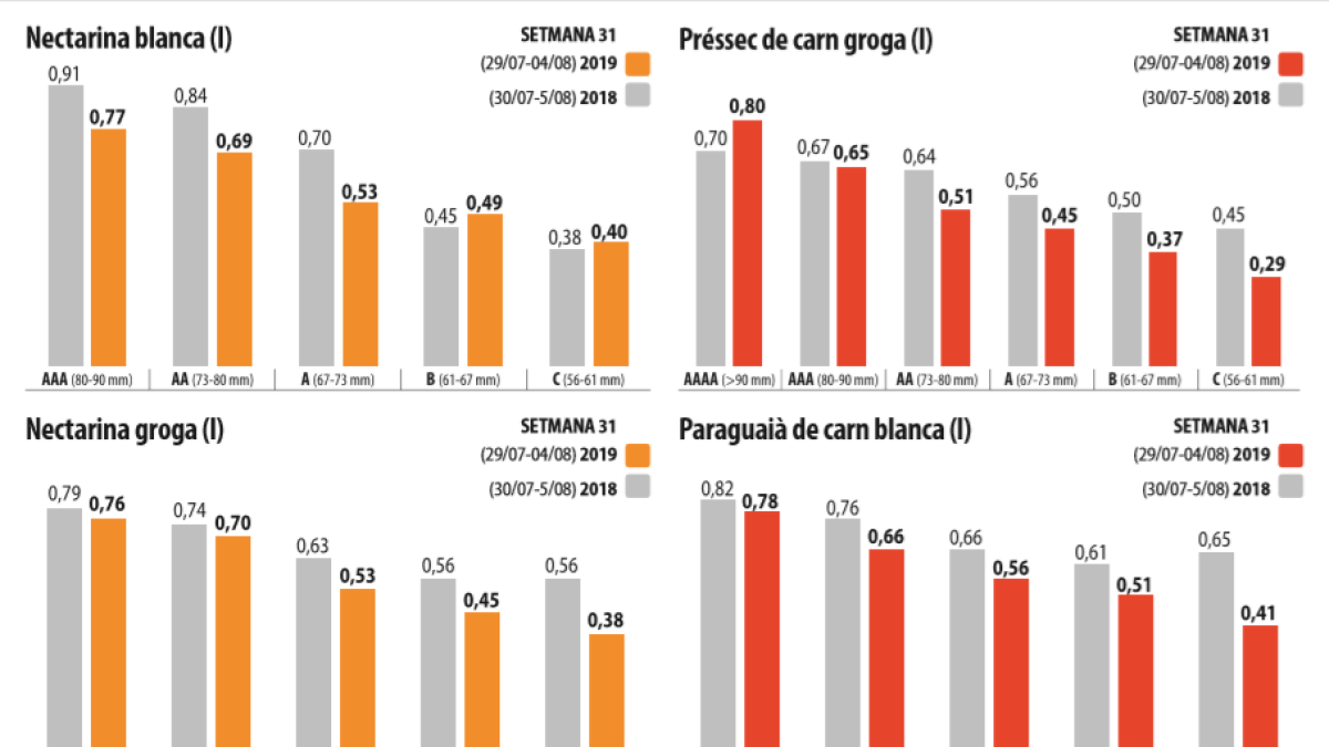 Els preus de la fruita de pinyol arriben a caure fins un 38 per cent en els calibres més baixos