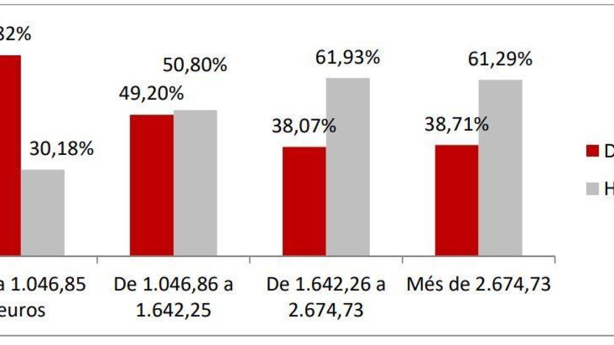 UGT denuncia que les dones cobren 543 euros menys al mes que els homes