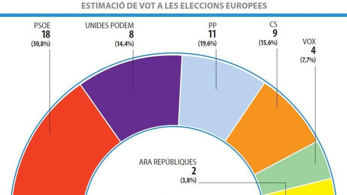 Encuesta de Metroscopia para SEGRE y otros siete diarios de todo el Estado