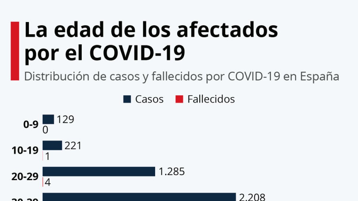 ¿GRÁFICO | Qué edad tienen las personas que se han infectado y han muerto por Covid-19 en España?