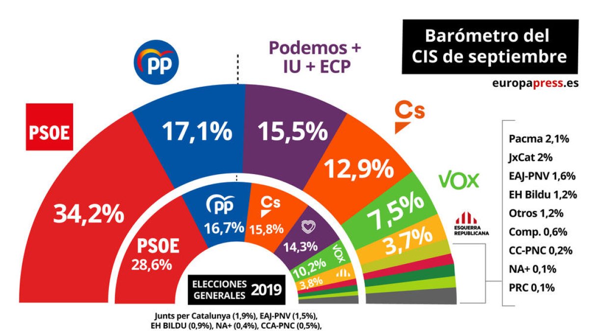El PSOE, al frente con un 34,2% de estimación de voto, el doble que el segundo