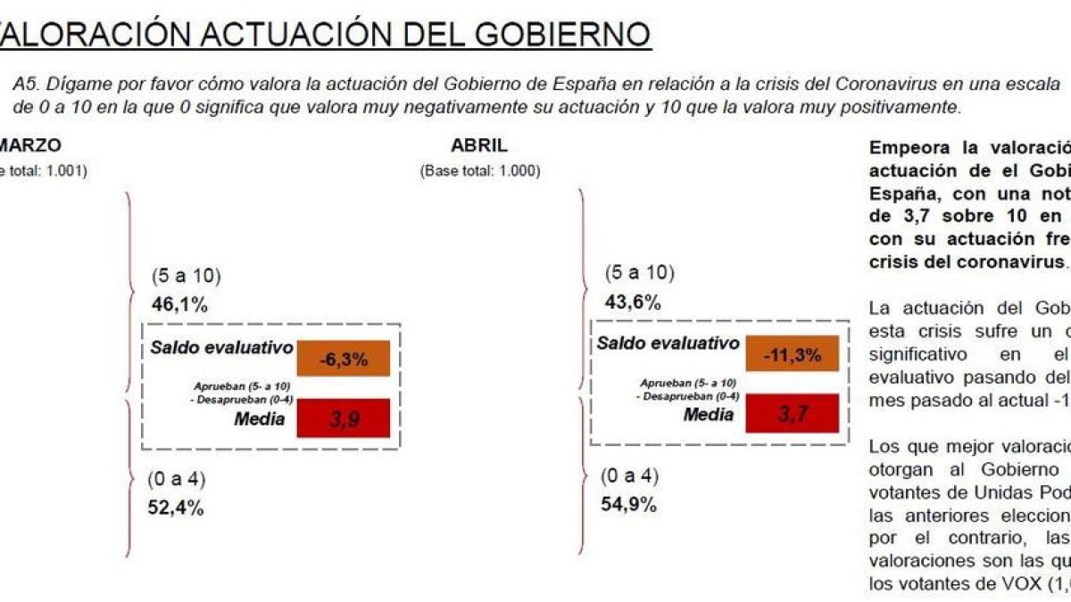 El 56% de ciutadans desconfien de la capacitat del Govern estatal per poder superar la crisi