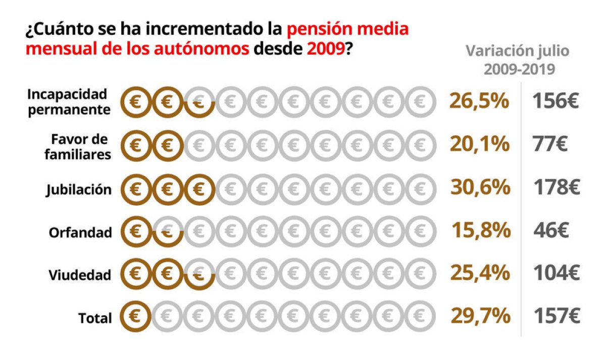 Pensió mitjana autònoms