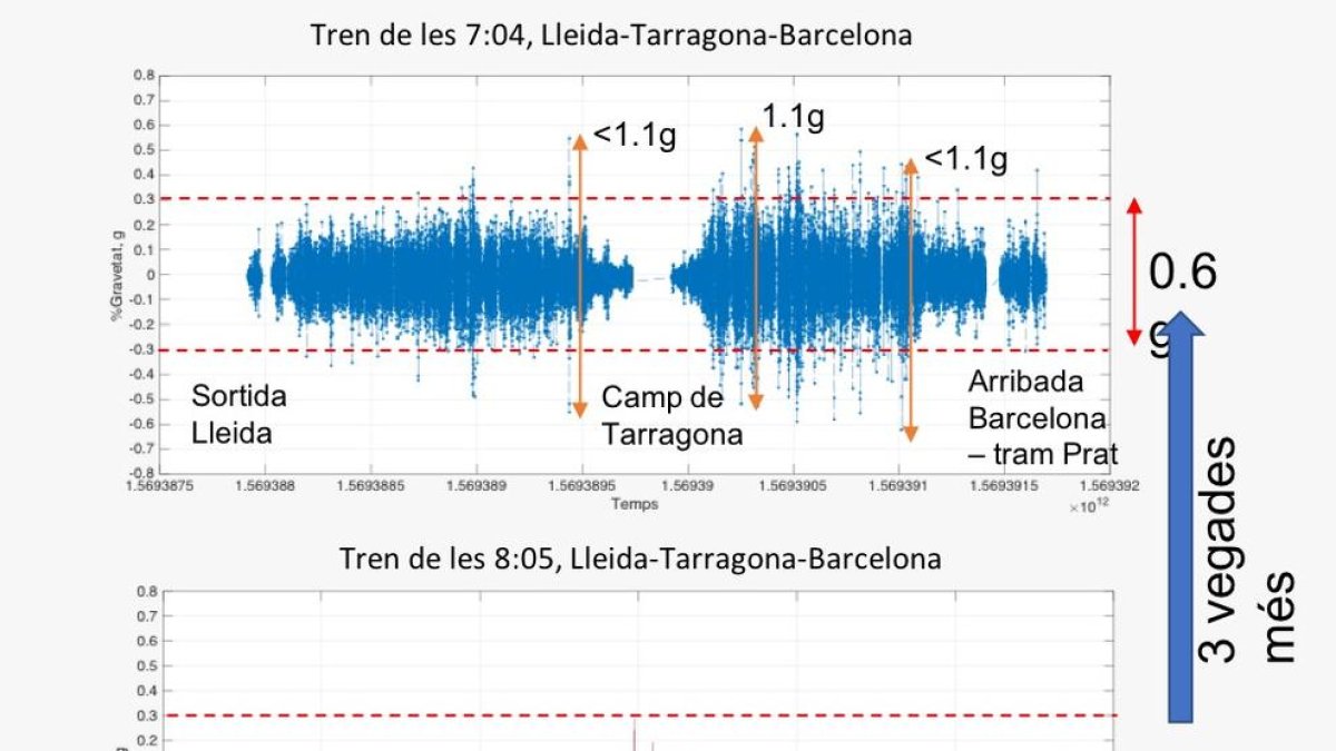 Usuaris d’Avant demostren que els ‘nous’ trens vibren el triple
