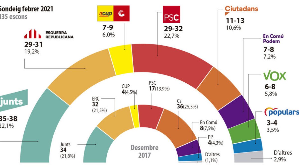 Triple empat entre Junts, PSC i ERC, amb avantatge en escons per als de Puigdemont