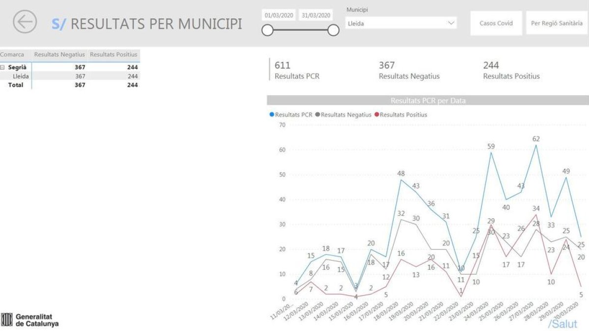 Una eina web mostra l'evolució del coronavirus per comarques i municipis