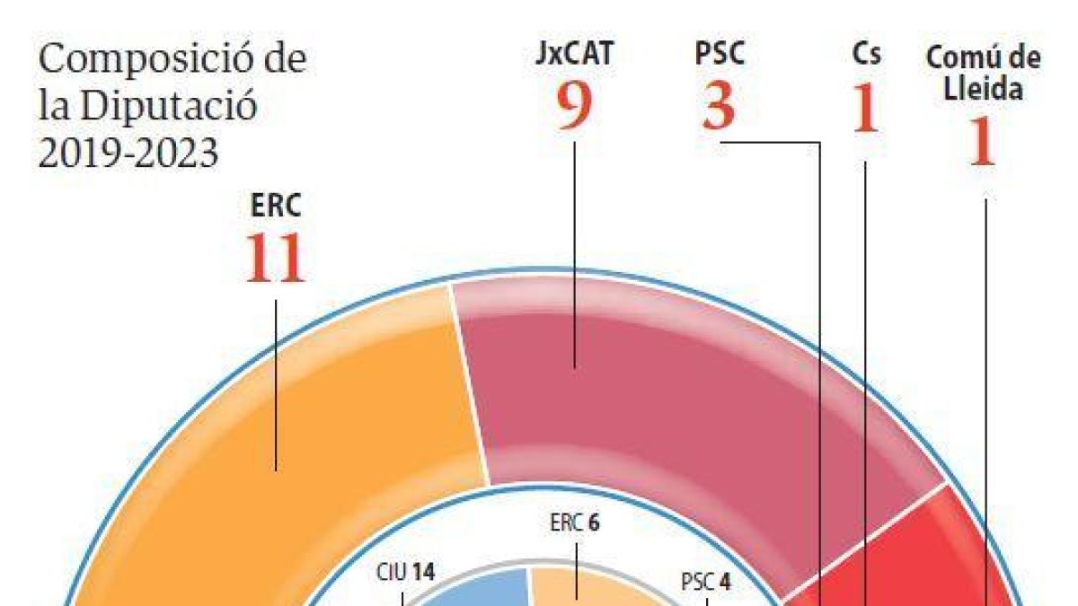 ERC guanya en vots i JxCat en regidors i alcaldies