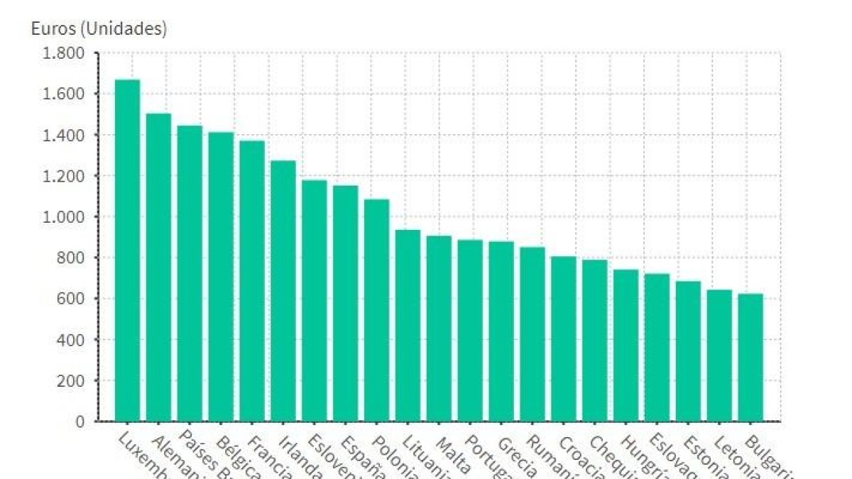 Els salaris a Europa, en gràfics