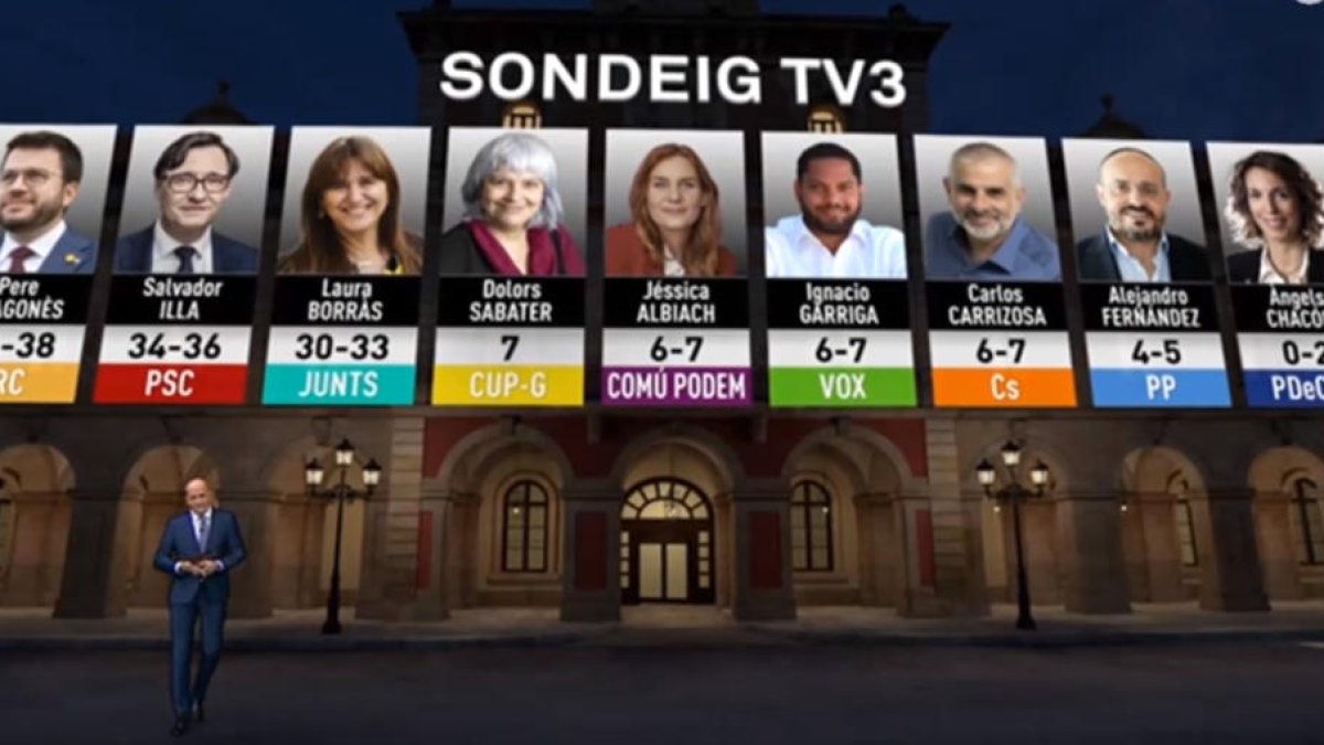 ERC guanyaria les eleccions, segons el sondeig de TV3