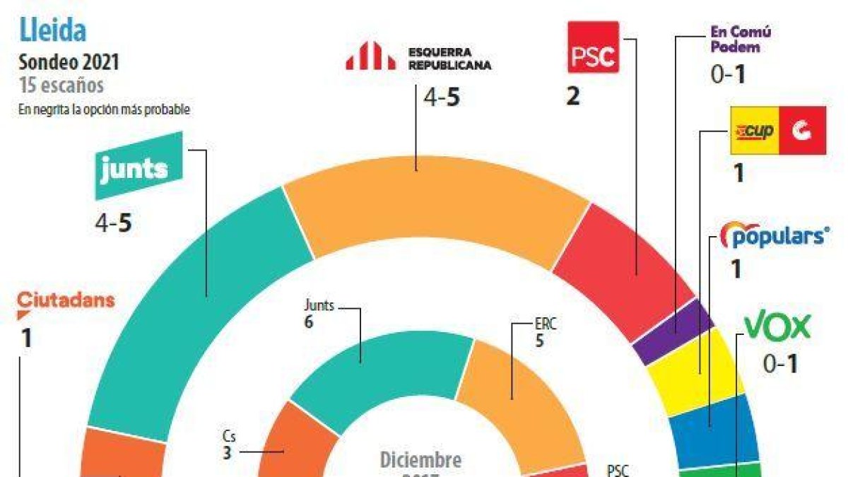 Va encertar el resultat de les eleccions l'enquesta de SEGRE?